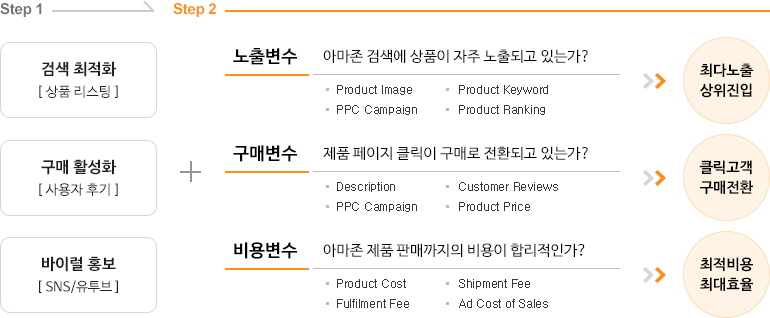 아마존 베스트셀러 되기