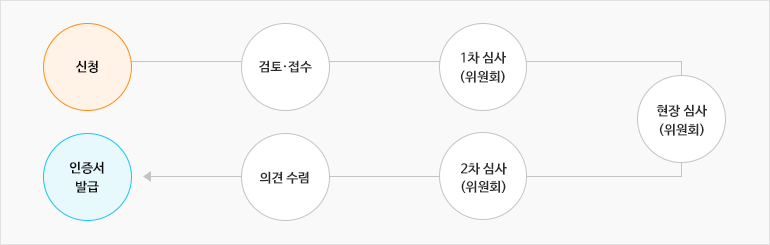 재난안전제품 인증절차