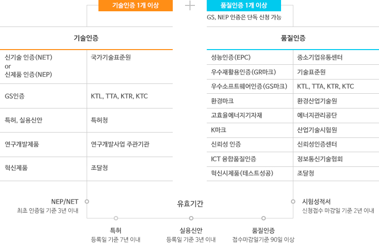 조달우수제품 인증요건