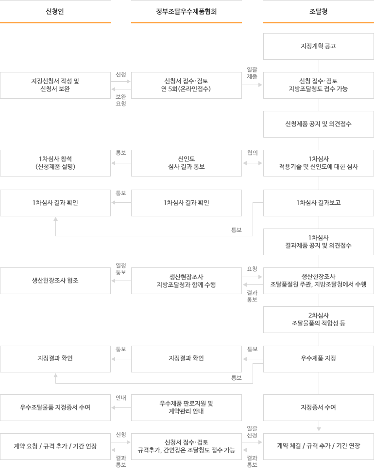 조달우수제품 인증절차