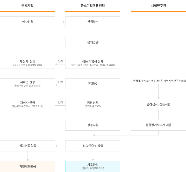 성능인증절차