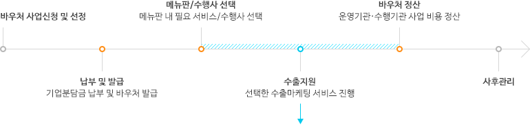 수출바우처 프로세스1