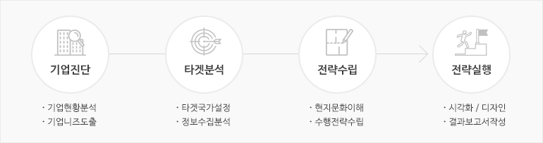 수출바우처 프로세스2