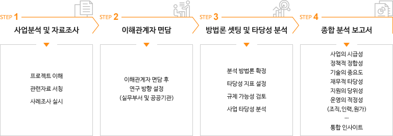 컨설팅 프로세스