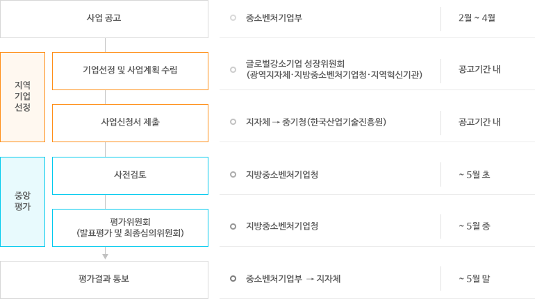 글로벌강소기업 지정절차