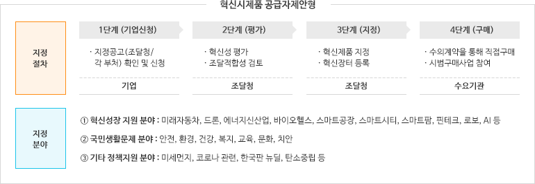 혁신시제품 공급자제안형
