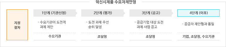 혁신시제품 수요자제안형