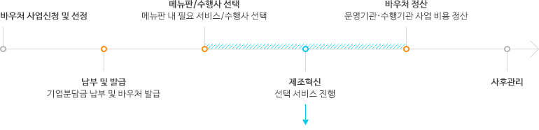 혁신바우처 프로세스1