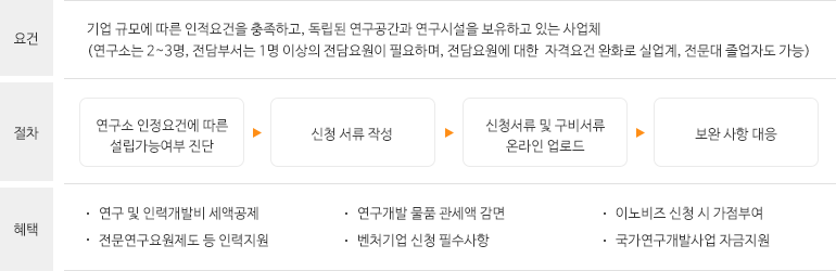 기업부설연구소 요건 및 절차