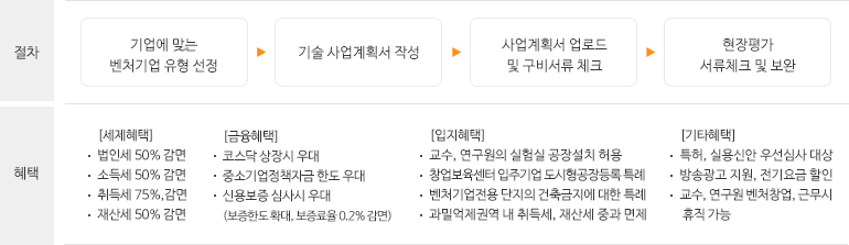 벤처기업확인 요건 및 절차