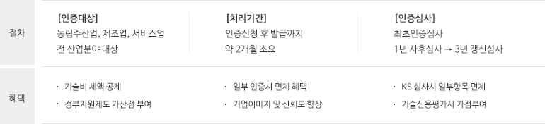 ISO 9001/14001 요건 및 절차