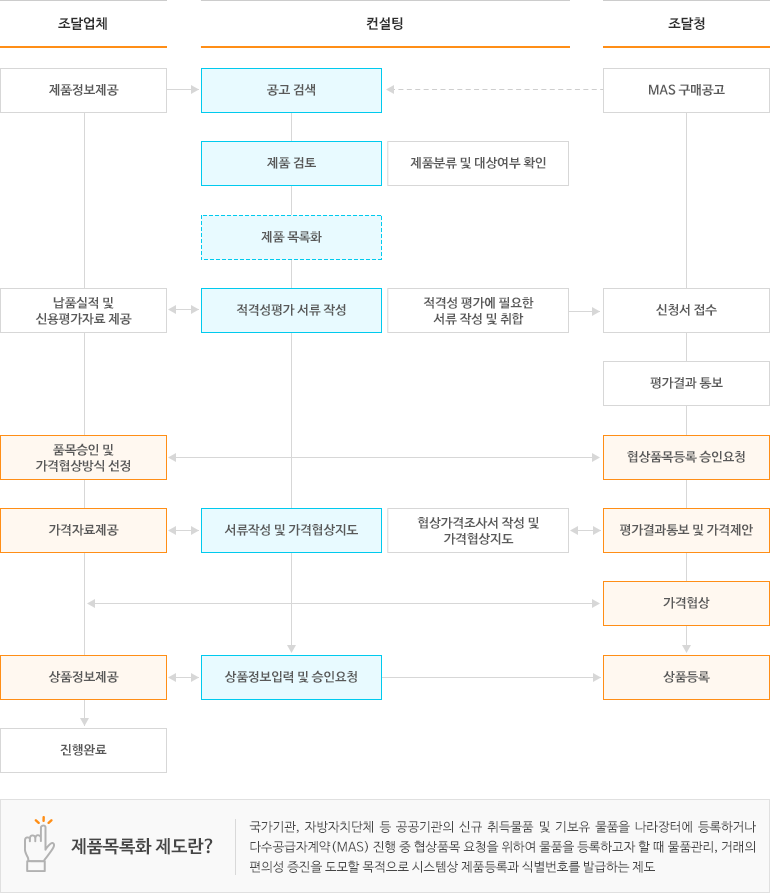 다수공급자계약 진행절차