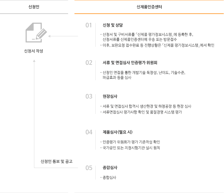 신제품 인증절차