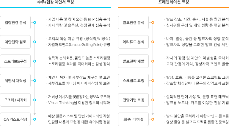 제안서 코칭 프로세스 & 발표 코칭 프로세스