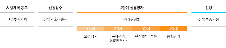 월드클래스300 지정절차